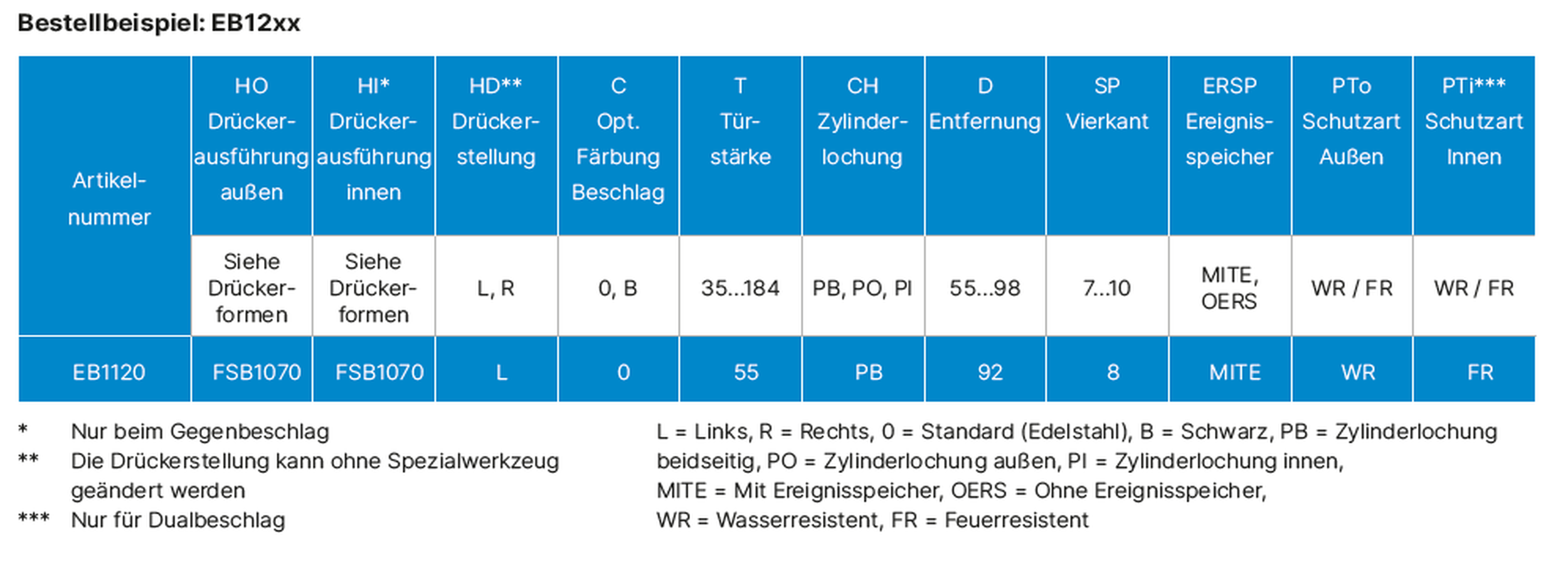 CESentry Breitschild Elektronik-Beschläge