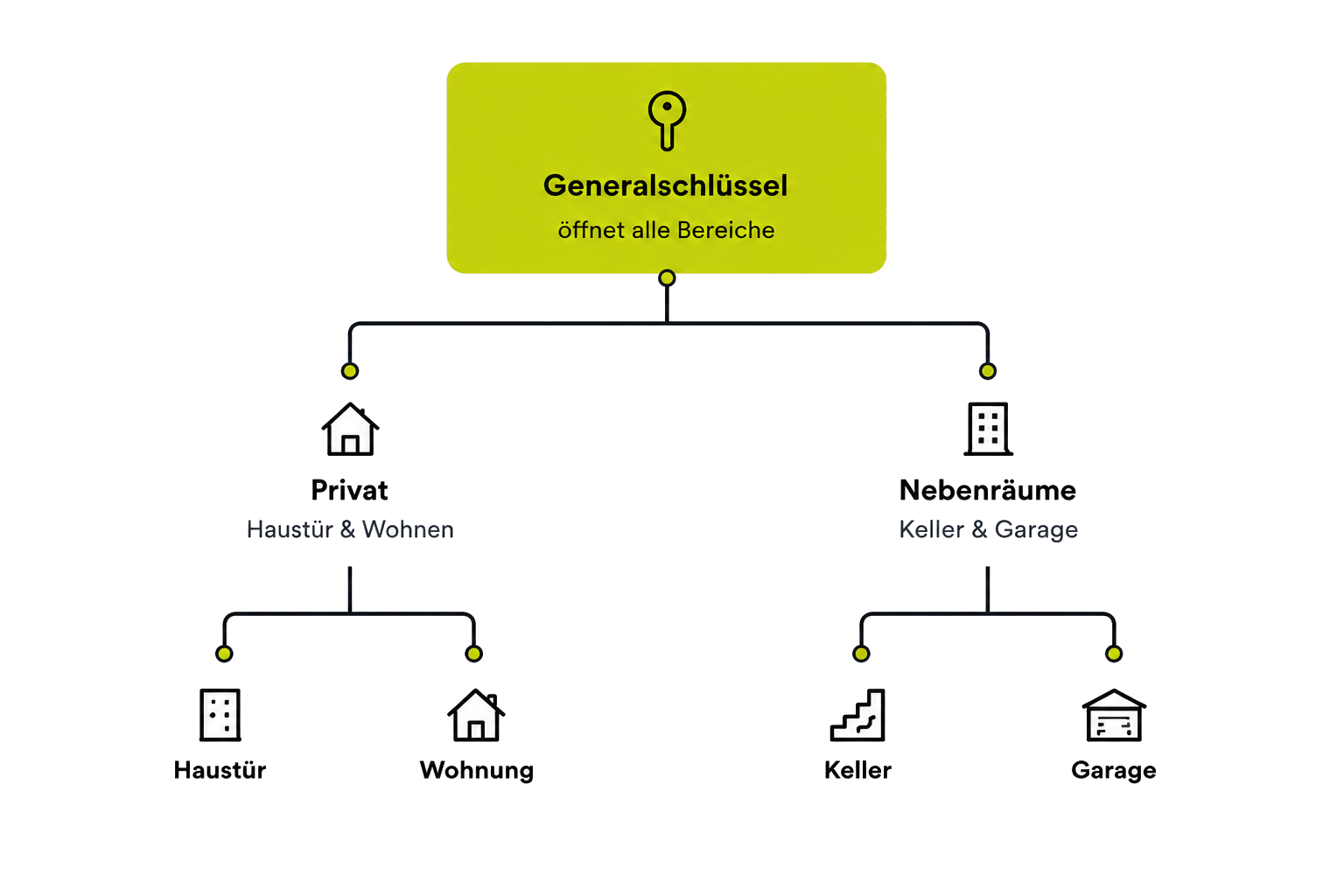 Schließanlage mit zwei Zweigen